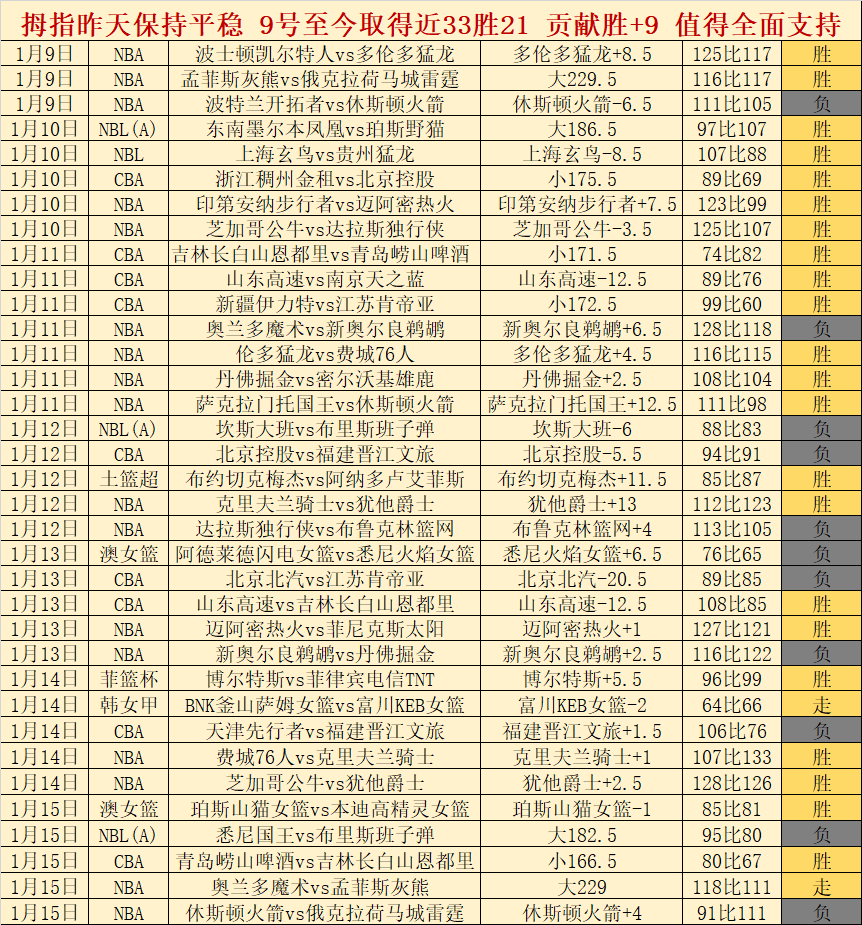 快船主场对,决公牛,四连胜能否,球盟会官方网站入口,球盟会体育官网,球盟会体育登录入口,球盟会官方登录平台